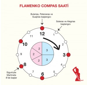 Flamenkodaki Popüler Biçimler (Makamlar):